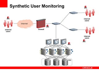 Synthetic User Monitoring

                                       internal
                                        users
           Internet


external              firewall
 users

                                       internal
                                        users




                                 RAC
 
