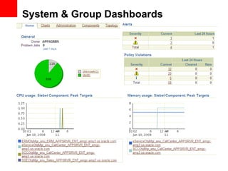 System & Group Dashboards
 