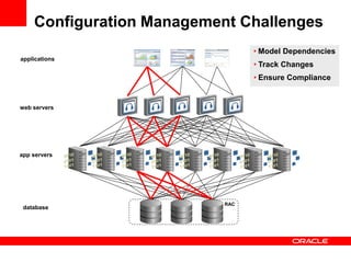 Configuration Management Challenges
                                 • Model Dependencies
applications
                                 • Track Changes
                                 • Ensure Compliance


web servers




app servers




                           RAC
 database
 