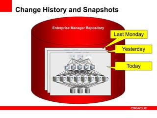 Change History and Snapshots

          Enterprise Manager Repository

                                          Last Monday

                                             Yesterday


                                              Today
 