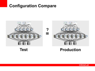 Configuration Compare




                ?
                =

    Test                Production
 
