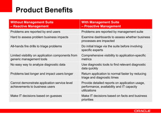 Product Benefits
Without Management Suite                            With Management Suite
– Reactive Management                               – Proactive Management
Problems are reported by end users                  Problems are reported by management suite
Hard to assess problem business impacts             Examine dashboards to assess whether business
                                                    processes are impacted
All-hands fire drills to triage problems            Do initial triage via the suite before involving
                                                    specific experts
Limited visibility on application components from   Comprehensive visibility to application-specific
generic management tools                            metrics
No easy way to analyze diagnostic data              Use diagnostic tools to find relevant diagnostic
                                                    data quickly
Problems last longer and impact users longer        Return application to normal faster by reducing
                                                    triage and diagnostic times
Cannot demonstrate application service level        Provide detailed reports on application usage,
achievements to business users                      performance, availability and IT capacity
                                                    utilizations
Make IT decisions based on guesses                  Make IT decisions based on facts and business
                                                    priorities
 