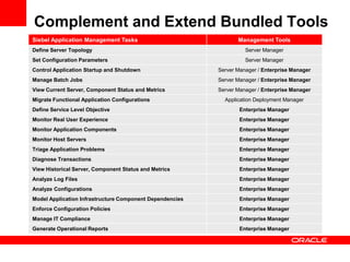 Complement and Extend Bundled Tools
Siebel Application Management Tasks                              Management Tools
Define Server Topology                                              Server Manager
Set Configuration Parameters                                        Server Manager
Control Application Startup and Shutdown                  Server Manager / Enterprise Manager
Manage Batch Jobs                                         Server Manager / Enterprise Manager
View Current Server, Component Status and Metrics         Server Manager / Enterprise Manager
Migrate Functional Application Configurations               Application Deployment Manager
Define Service Level Objective                                    Enterprise Manager
Monitor Real User Experience                                      Enterprise Manager
Monitor Application Components                                    Enterprise Manager
Monitor Host Servers                                              Enterprise Manager
Triage Application Problems                                       Enterprise Manager
Diagnose Transactions                                             Enterprise Manager
View Historical Server, Component Status and Metrics              Enterprise Manager
Analyze Log Files                                                 Enterprise Manager
Analyze Configurations                                            Enterprise Manager
Model Application Infrastructure Component Dependencies           Enterprise Manager
Enforce Configuration Policies                                    Enterprise Manager
Manage IT Compliance                                              Enterprise Manager
Generate Operational Reports                                      Enterprise Manager
 