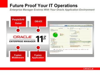 Future Proof Your IT Operations
Enterprise Manager Evolves With Your Oracle Application Environment


 PeopleSoft/
                   OBI-EE
    Siebel




   Fusion          Fusion
 Middleware      Application
 