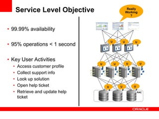 Service Level Objective                          Really
                                                      Working
                                                         ?



• 99.99% availability

                                           U      U         U
• 95% operations < 1 second                 p      p         p




• Key User Activities
                                 U          U          U         U
  •   Access customer profile     p          p          p         p

  •   Collect support info
  •   Look up solution
  •   Open help ticket                U          U          U
                                       p          p          p
  •   Retrieve and update help                               RAC

      ticket
 