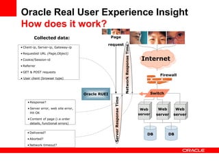 Oracle Real User Experience Insight
How does it work?
         Collected data:                            Page

                                                request




                                                                            Network Response Time
• Client-ip, Server-ip, Gateway-ip

• Requested URL (Page,Object)

• Cookie/Session-id                                                                                  Internet
• Referrer

• GET & POST requests
                                                                                                                 Firewall
• User client (browser type)




                                      Oracle RUEI                                                            Switch




                                                     Server Response Time
    • Response?

    • Server error, web site error,                                                                  Web        Web      Web
      Hit OK                                                                                        server     server   server
    • Content of page (i.e order
      details, functional errors)


    • Delivered?
                                                                                                        DB            DB
    • Aborted?

    • Network timeout?
 