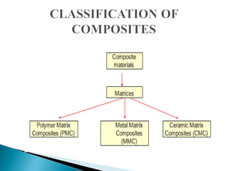 Application & manufacturing process of polymer matrix composites | PPT