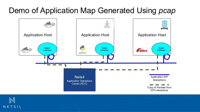Application Mapping & Techniques