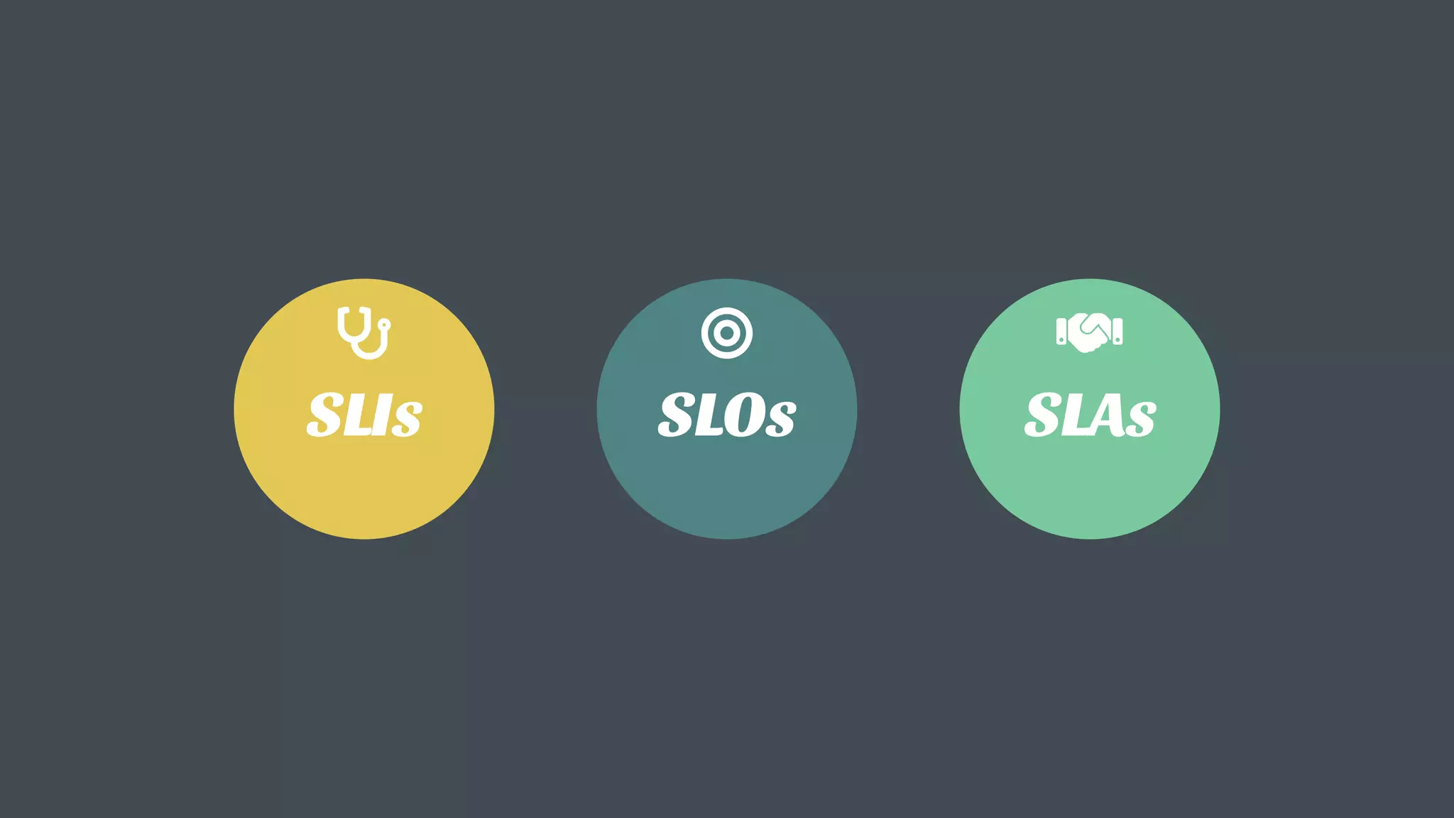 SLIs SLOs
◎
SLAs
 