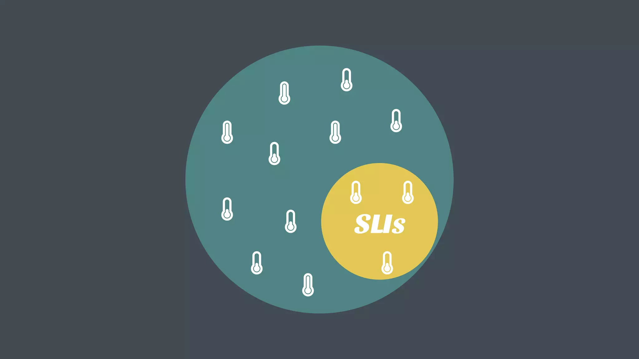 SLIs
 