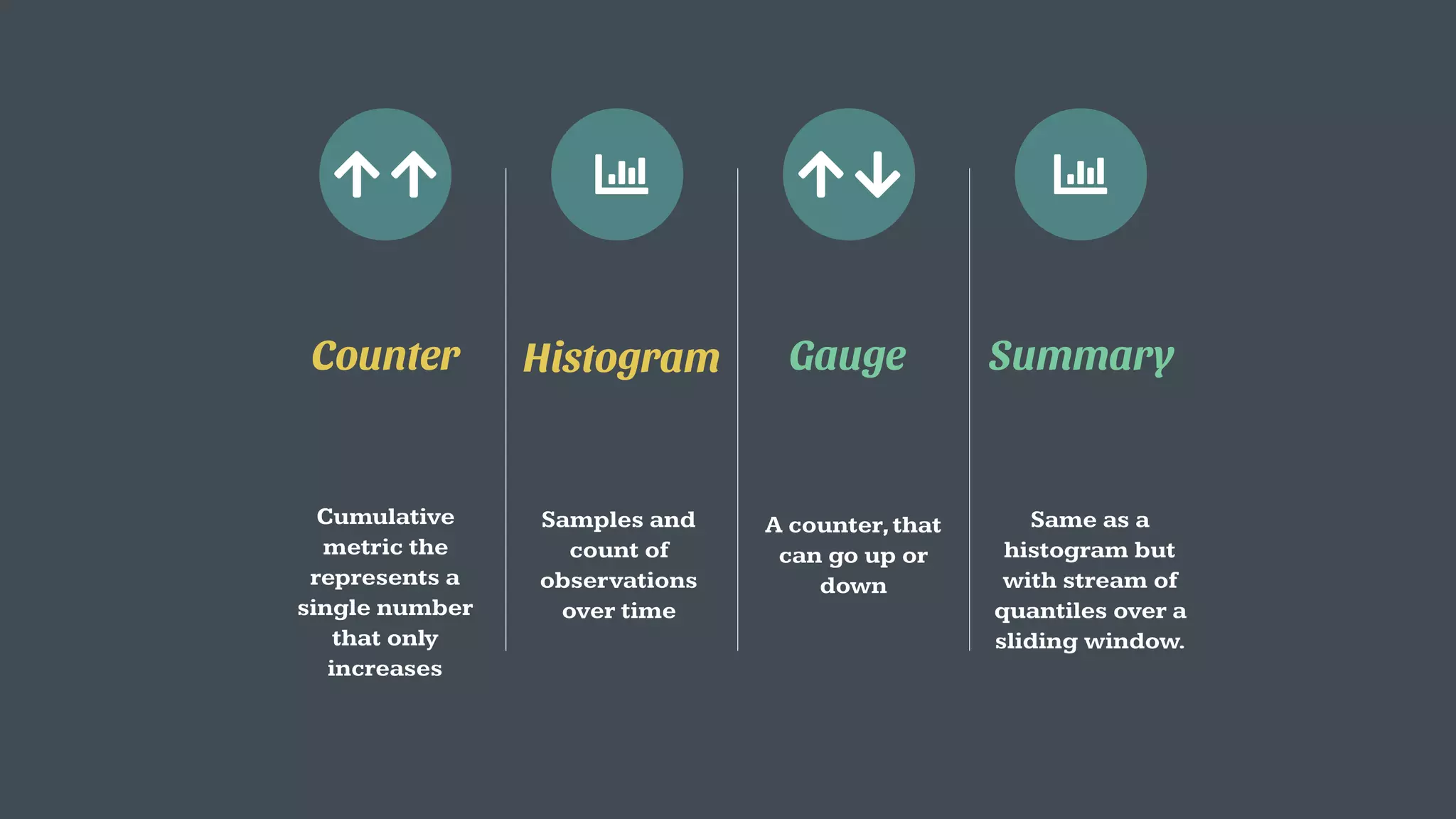 GaugeHistogramCounter Summary
Cumulative
metric the
represents a
single number
that only
increases
Samples and
count of
observations
over time
A counter,that
can go up or
down
Same as a
histogram but
with stream of
quantiles over a
sliding window.
 