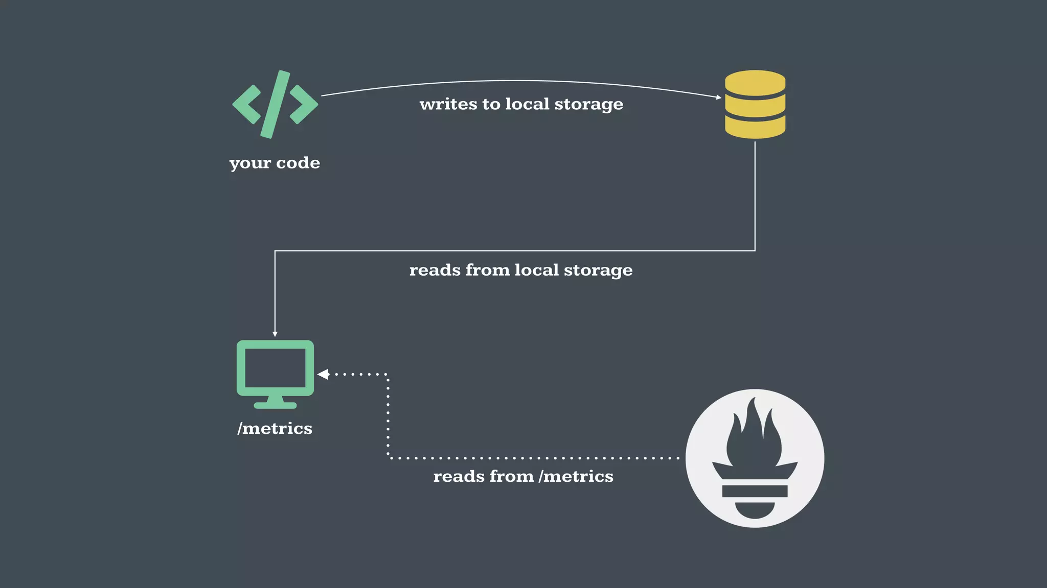 reads from /metrics
reads from local storage
writes to local storage
your code
/metrics
 