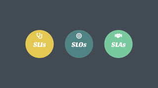 SLIs SLOs
◎
SLAs
 