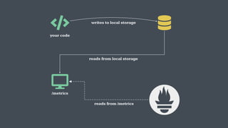 reads from /metrics
reads from local storage
writes to local storage
your code
/metrics
 