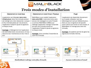 Trois modes d’installation
            Déploiement en mode Saas           Déploiement en mode Virtuel / Physique                              Plugin

L’application est hébergée dans notre         MailInBlack vous installe l’application       L’application est disponible directement
infrastructure. Votre flux d’emails sortant   dans votre DMZ, c’est-à-dire entre votre      sur le poste utilisateur (soit par
est redirigé vers notre datacenter. Lorsque   serveur de messagerie et votre Firewall.      téléchargement soit par télédistribution).
le flux d’emails passe par nos serveurs,      Le serveur MailInBlack (MiBox) qui            Dans ce cas, la signature est ajoutée
l’application Footprint ajoute la signature   héberge l’application redirige l’ensemble     avant même que l’email ne soit envoyé, et
à chaque email.                               de votre flux d’emails sortant et             MailInBlack ne redirige plus votre flux
                                              l’application Footprint ajoute la signature   d’emails.
Avantage : L’hébergement de l’application     à chaque email.
est externalisé dans nos serveurs, et nous                                                  Avantage : Ce système permet de gérer les
assurons leur maintenance et leur mise à      Avantage : Vous contrôlez l’ensemble de       signatures d’emails internes.
jour.                                         votre flux d’emails.



                     MiBox


                                                                          MiBox

 Poste utilisateur                              Poste utilisateur
                                                                                               Poste utilisateur




                       MailInBlack redirige votre flux d’emails                                    Aucune redirection d’email
 