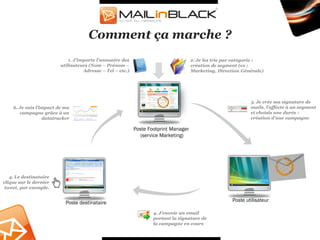 Comment ça marche ?
                             1. J’importe l’annuaire des                              2. Je les trie par catégorie :
                         utilisateurs (Nom – Prénom –                                 création de segment (ex :
                                    Adresse – Tel – etc.)                             Marketing, Direction Générale)




                                                                                                               3. Je crée ma signature de
    6. Je suis l’impact de ma                                                                                  mails, l’affecte à un segment
       campagne grâce à un                                                                                     et choisis une durée :
                  datatracker                                                                                  création d’une campagne

                                                            Poste Footprint Manager
                                                              (service Marketing)




   4. Le destinataire
clique sur le dernier
 tweet, par exemple.


                           Poste destinataire                                                          Poste utilisateur

                                                                    4. J’envoie un email
                                                                    portant la signature de
                                                                    la campagne en cours
 