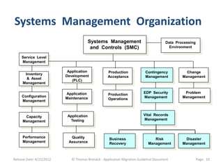 Systems Management Organization
                                         Systems Management                           Data Processing
                                          and Controls (SMC)                            Environment

     Service Level
     Management

                           Application             Production             Contingency           Change
      Inventory
                          Development              Acceptance             Management          Management
       & Asset
                             (PLC)
     Management

                          Application                                    EDP Security          Problem
                                                   Production
     Configuration                                                       Management           Management
                          Maintenance              Operations
     Management



      Capacity             Application                                  Vital Records
                            Testing                                     Management
     Management



     Performance            Quality                 Business                  Risk             Disaster
     Management            Assurance                Recovery               Management         Management



Release Date: 4/22/2012      © Thomas Bronack - Application Migration Guideline Document                Page: 10
 