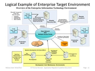 Logical Example of Enterprise Target Environment
                  Overview of the Enterprise Information Technology Environment
       Physically Transported
            Using Tape
                                  Remote
         Only Encryption
                                 Tape / Data
             Customers;
                                   Vault                                                                                                                  Remote
             Credit Bureaus;
             Feed-Files; and,                     Electronic Vaulting;                                                                                   Locations
             Other Locations.                     Incremental Vaulting; and,                               Encrypting Data-In-
                                                  Electronic transmission to        Disaster             Movement will protect
                                                  Disaster Recovery Site                                data being transmitted to
                                                                                  Recovery Site               remote sites


                                                                   Electronic
                                                                  Transmission

        Local                                                                                   Electronic                                                     Local
                                                                                               Transmission
      Tape / Data                                                                                                                                            Tape / Data
        Vault                                                     Open Network                                                                                 Vault
                                                                       With
                                                              Multiple Access Points
                                                                                                                                                                  Local
              Local                                                                                     Encryption of “Data at Rest”                              Sites
              Sites                                                                                      to Provide Total Protection


                                                                                                                                         Production
                         Production                                                                                                        Site #2
                           Site #1                    Cloud
                                                                                                                   Company
                                                    Computing                                                        Data




                                 Systems Development Life Cycle (SDLC)                  Send Approved
                                                                                         Applications
                                                                                        To Production
                                   New                                                   Acceptance                                 Problem Resolution
               End User         Applications
                                                                                                                                           And
            “Work Order”                                                                                                              Enhancements
           to create a new
             Product or                                                        Testing and
               Service                     Development                                                                Maintenance
                                                                                 Quality
                                                                               Assurance

                                                       Development And Maintenance Environments

Release Date: 4/22/2012                        © Thomas Bronack - Application Migration Guideline Document                                                      Page: 11
 