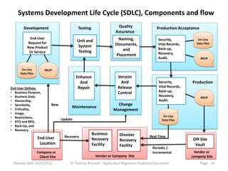 Systems Development Life Cycle (SDLC), Components and flow
        Development                        Testing                 Quality                Production Acceptance
                                                                  Assurance
            End-User                                              Naming,                  Security,           On-Line
           Request for
                                           Unit and
                                                                 Documents,                Vital Records,     Data Files
           New Product                     System
                                                                    and                    Back-up,
            Or Service                     Testing                                         Recovery,
                                                                 Placement
                                                                                           Audit.                 BKUP


       On-Line         BKUP
      Data Files
                                           Enhance                 Version
                                             And                    And                    Security,        Production
End-User Defines:                           Repair                 Release                 Vital Records,
• Business Purpose,                                                Control                 Back-up,
• Business Data,                                                                           Recovery,              BKUP
• Ownership,                                                                               Audit.
• Sensitivity,              New                                   Change
• Criticality,
                                        Maintenance
                                                                Management
• Usage,
• Restrictions,                                                                               On-Line
                                  Update                                                     Data Files
• RTO and RPO,
• Back-Up, and
• Recovery.
                                                     Business       Disaster
                   End-User        Recovery                                           Real-Time
                                                     Recovery       Recovery                                Off-Site
                    Location                         Facility       Facility                                 Vault
                                                                                        Periodic /
                   Company or                                                           Incremental          Vendor or
                    Client Site                       Vendor or Company Site                                company Site
 Release Date: 4/22/2012               © Thomas Bronack - Application Migration Guideline Document                Page: 14
 
