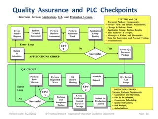 Quality Assurance and PLC Checkpoints
        Interfaces Between Applications, QA, and Production Groups.
                                                                                                                   TESTING and QA
                                                                                                        Turnover Package Components:_________
                                                                                                    •   Service Form and results Assessments,
                                                                                                    •   Change & Release Notes,
   Create          Perform             Perform             Perform                Application       •   Application Group Testing Results,
   Service        Technical            Business           Requested                 Group           •   Test Scenarios & Scripts,
   Request        Assessment          Assessment            Work                   Testing          •   Messages & Codes, and Recoveries,
                                                                                                    •   Data for Regression and Normal Testing,
                                                                                                    •   Documentation.
         Error Loop                                CP #
                                                    1                 No                                Yes          Create QA
   Return
                                                                                                                      Turnover
     to                                                                           Successful                          Package
  Submitter      APPLICATIONS GROUP




             QA GROUP

                  Perform               Perform             QA                      Schedule                         QA Review
                   Post-               Requested           Review                   Request                            And
                  Mortem                 Work              Meeting                                                    Accept

      Error                                                                CP #
      Loop                                                                  2                                   PRODUCTION CONTROL
                               CP #                                                                           Turnover Package Components:
                                3                                 Create                                      • Explanation and Narrative,
                                             Perform                                                          • Files to be released,
        No                            Yes                       Production             Submit to
                                               User                                                           • Predecessor Scheduling,
                 Successful                                       Control              Production
                                            Acceptance                                                        • Special Instructions,
                                                                 Turnover               Control
                                             Testing                                                          • Risk Analysis,
                                                                 Package
                                                                                                              • Authorizations.

Release Date: 4/22/2012          © Thomas Bronack - Application Migration Guideline Document                                          Page: 16
 