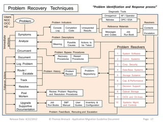 “Problem Identification and Response process”
                    Problem Recovery Techniques
                                                                                                          Diagnostic Tools
                                                                                                       Omegamon        AF / Operator
  Users
  NCC                                                                                                  Netview         OPC / ESA
                           Problem                   Problem Indicators                                                                      Resolvers
  OCC
  HD                                                  Console     Completion      Unexpected
                                                                                                         Reference Materials
                                                                                                                                             Contacts
                                                        Log         Code           Results
                                                                                                       Messages            Job
                                                                                                                                             Escalation
                          Symptoms                                                                     and Codes         Run Book
Immediate




                                                     Problem Descriptions
  actions




                           Analyze                                 Possible      Actions to
                                                      Meaning      Causes        be Taken
                                                                                                                   Problem Resolvers
                          Circumvent                   Problem Bypass Procedures
                                                                                                                   1    System Software
                                                          Recovery         Restart
                          Document
                                                          Procedures      Procedures                               2    Comm. Systems

                         Log Problem                                                                               3    Corp. Security

                          Route /                                                     Problem                      4    Data Base Systems
                                              Problem History     Problem
Follow-on Actions




                             Escalate                             Record             Repository                    5    Storage Systems

                            Track                                                                                  6    Cap. & Performance

                           Resolve                                                                                 7    Decision Support

                                                  Review Problem Reporting                                         8    Optical Storage
                            Post                  and Resolution Procedures
                           Mortem                                                                                  9    CICS and On-lines

                           Upgrade                 Job           S&P        User       Inventory &               10     Systems Mgmt.
                          Supportive             Run Books      Manual      Guides     Configuration                    and Controls
                         Documentation
                                                  Problem Feed-Back, Rerouting and Escalation


                    Release Date: 4/22/2012       © Thomas Bronack - Application Migration Guideline Document                                Page: 17
 