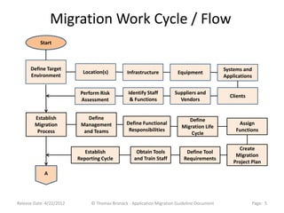 Migration Work Cycle / Flow
           Start



      Define Target                                                                          Systems and
                            Location(s)         Infrastructure          Equipment
      Environment                                                                            Applications


                           Perform Risk         Identify Staff         Suppliers and
                                                                                               Clients
                           Assessment            & Functions             Vendors


        Establish             Define                                         Define
        Migration          Management           Define Functional                                  Assign
                                                                          Migration Life
         Process            and Teams            Responsibilities                                 Functions
                                                                              Cycle

                                                                                                   Create
                             Establish              Obtain Tools            Define Tool
                                                                                                  Migration
                          Reporting Cycle          and Train Staff         Requirements
                                                                                                 Project Plan

             A




Release Date: 4/22/2012        © Thomas Bronack - Application Migration Guideline Document               Page: 5
 