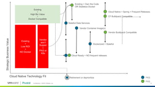 Confidential │ ©2018 VMware, Inc. 14
StrategicBusinessValue
Existing
+
High Biz Value
+
Docker Compatible
Existing
+
Low ROI
+
NO Docker
Existing + Own the Code
OR Stateless Docker
Vendor Container Image(s)
PAS
PKS
Cloud Native + Spring + Frequent Releases
Stateful Data Services
CF Buildpack Compatible
Cloud Ready + NO frequent releases
Vendor Buildpack Compatible
Dockerized + Stateful
Retirement or deprioritize
Cloud Native Technology Fit
Vendor
won’t
Suppor
t
PAS or
K8s
 