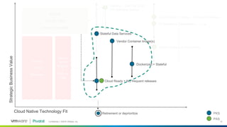 Confidential │ ©2018 VMware, Inc. 15
Vendor
won’t
Suppor
t
PAS or
K8s
StrategicBusinessValue
Existing
+
High Biz Value
+
Docker Compatible
Existing
+
Low ROI
+
NO Docker
Existing + Own the Code
OR Stateless Docker
PAS
PKS
Cloud Native + Spring + Frequent Releases
CF Buildpack Compatible
Vendor Buildpack Compatible
Retirement or deprioritize
Cloud Native Technology Fit
Stateful Data Services
Cloud Ready + NO frequent releases
Dockerized + Stateful
Vendor Container Image(s)
 
