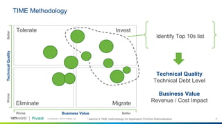 Confidential │ ©2018 VMware, Inc. 18
TIME Methodology
TechnicalQuality
Business ValueWorse Better
WorseBetter
Tolerate Invest
MigrateEliminate
* Gartner’s TIME methodology for Application Portfolio Rationalization
Technical Quality
Technical Debt Level
Business Value
Revenue / Cost Impact
Identify Top 10s list
 