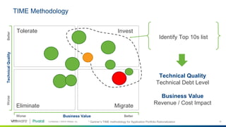 Confidential │ ©2018 VMware, Inc. 19
TIME Methodology
TechnicalQuality
Business ValueWorse Better
WorseBetter
Tolerate Invest
MigrateEliminate
* Gartner’s TIME methodology for Application Portfolio Rationalization
Technical Quality
Technical Debt Level
Business Value
Revenue / Cost Impact
Identify Top 10s list
 