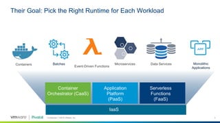 Confidential │ ©2018 VMware, Inc. 3
Container
Orchestrator (CaaS)
Application
Platform
(PaaS)
Serverless
Functions
(FaaS)
Their Goal: Pick the Right Runtime for Each Workload
Containers
Event-Driven Functions
Data ServicesMicroservicesBatches Monolithic
Applications
IaaS
 