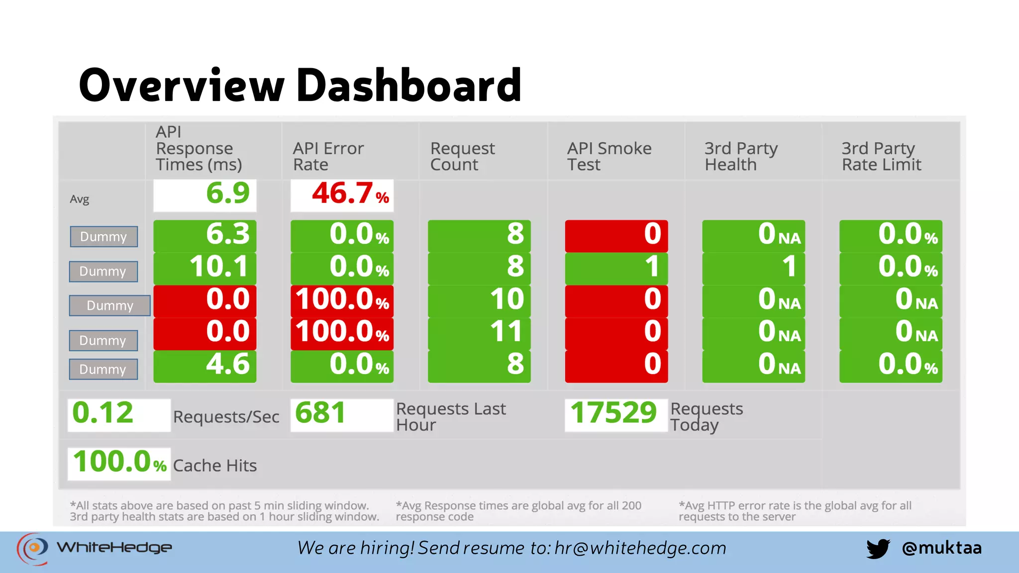 @muktaaWe are hiring! Send resume to: hr@whitehedge.com Overview Dashboard Dummy Dummy Dummy Dummy Dummy 