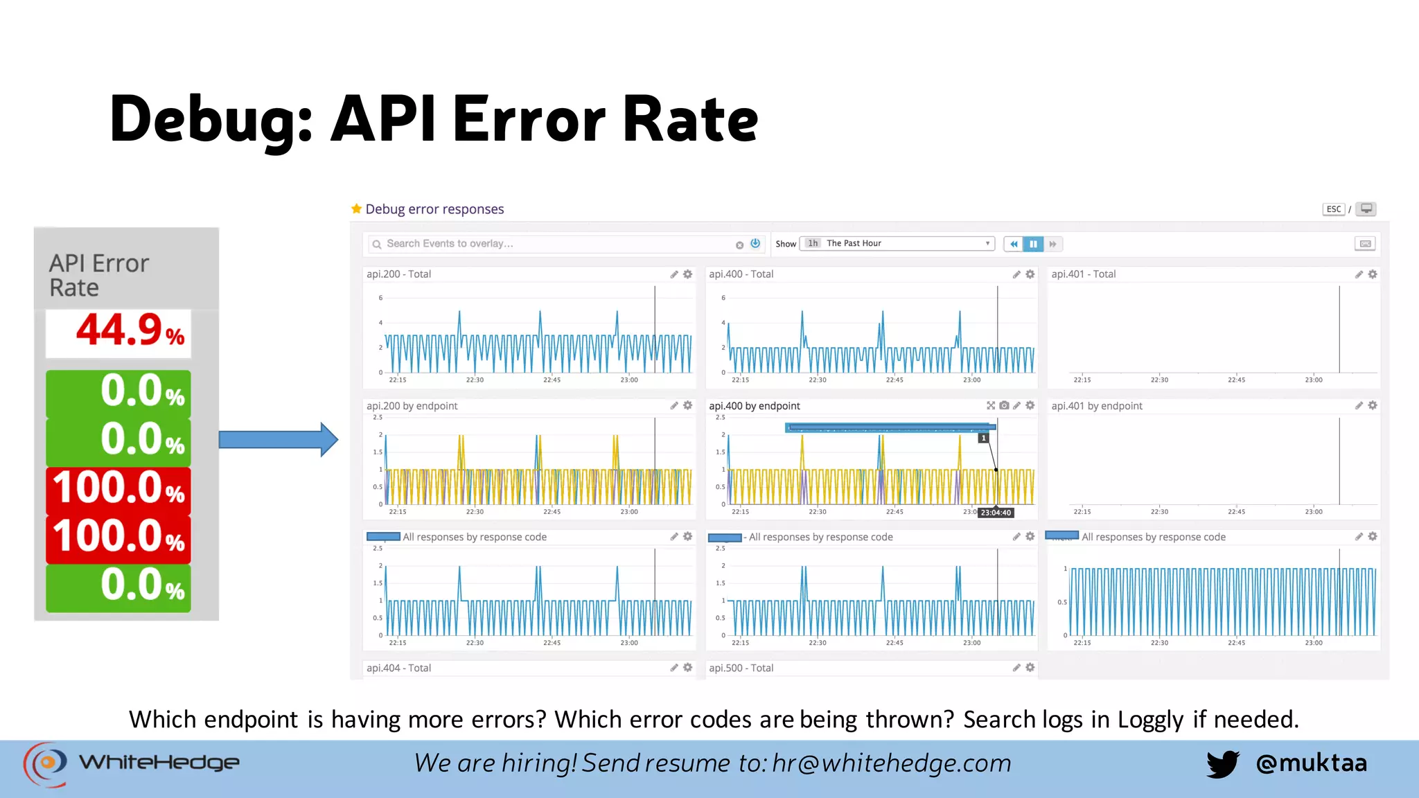 @muktaaWe are hiring! Send resume to: hr@whitehedge.com Debug: API Error Rate Which  endpoint  is  having  more  errors?  Which  error  codes  are  being  thrown? Search  logs  in  Loggly if  needed. 