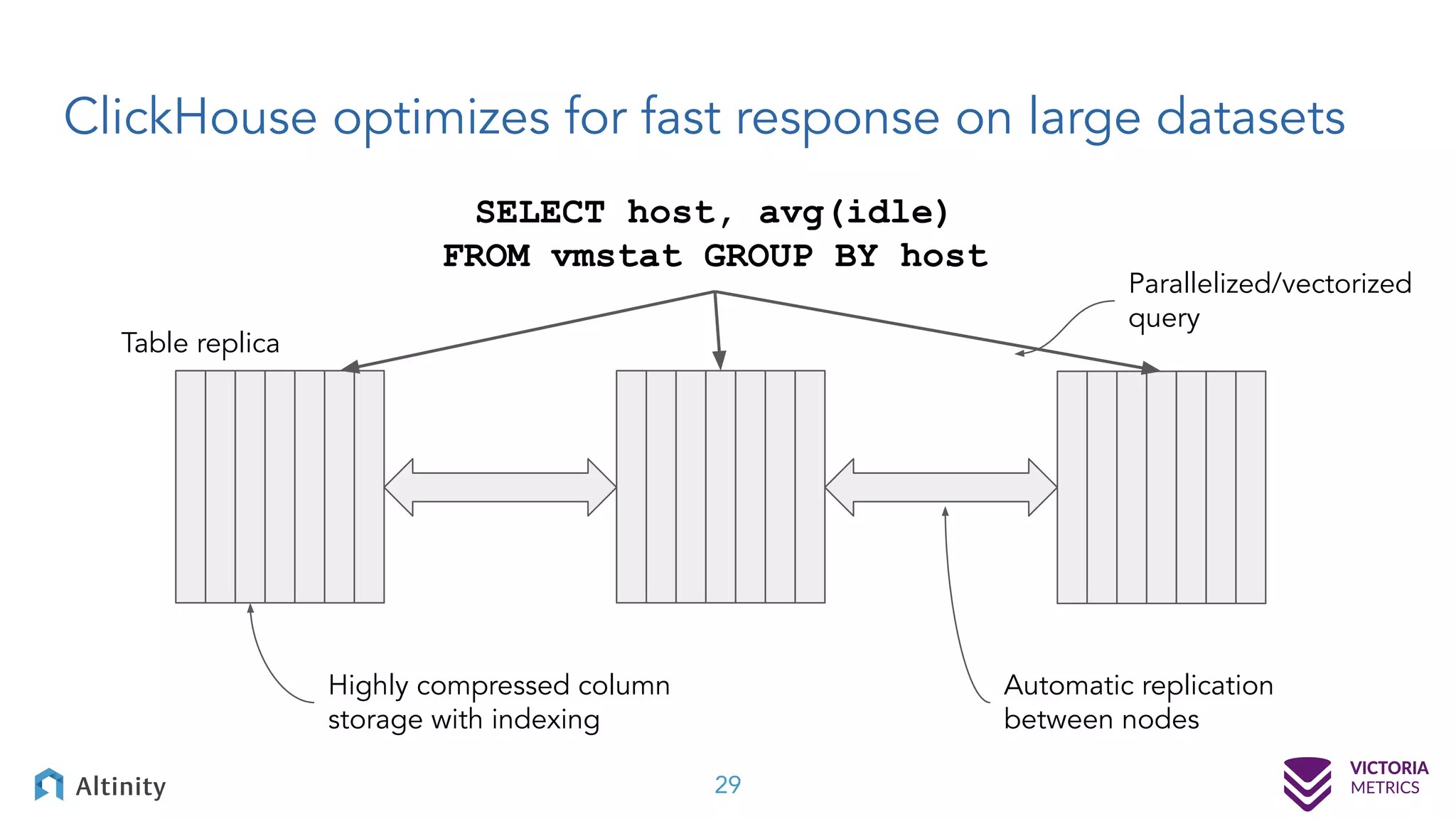 ClickHouse optimizes for fast response on large datasets 29 Highly compressed column storage with indexing Automatic replication between nodes SELECT host, avg(idle) FROM vmstat GROUP BY host Parallelized/vectorized query Table replica 