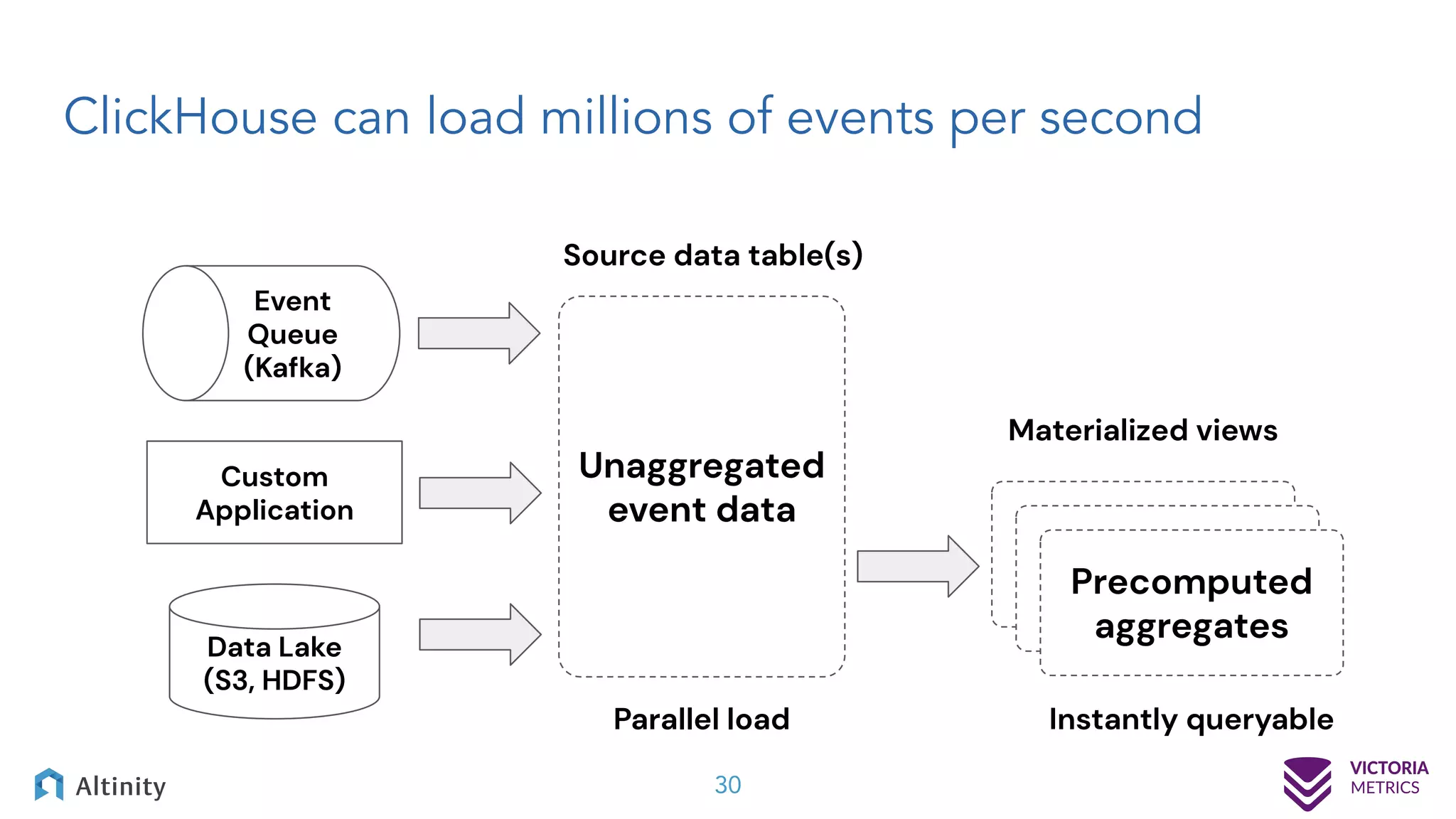 ClickHouse can load millions of events per second 30 Unaggregated event data Source data table(s) Parallel load Event Queue (Kafka) Custom Application Data Lake (S3, HDFS) Precomputed aggregates Precomputed aggregates Precomputed aggregates Materialized views Instantly queryable 