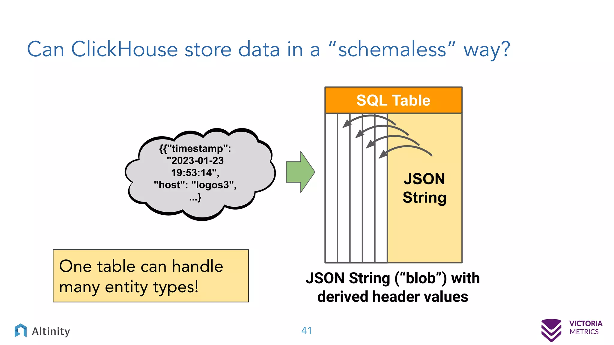 Can ClickHouse store data in a “schemaless” way? {{"timestamp": "2023-01-23 19:53:14", "host": "logos3", ...} SQL Table JSON String JSON String (“blob”) with derived header values One table can handle many entity types! 41 