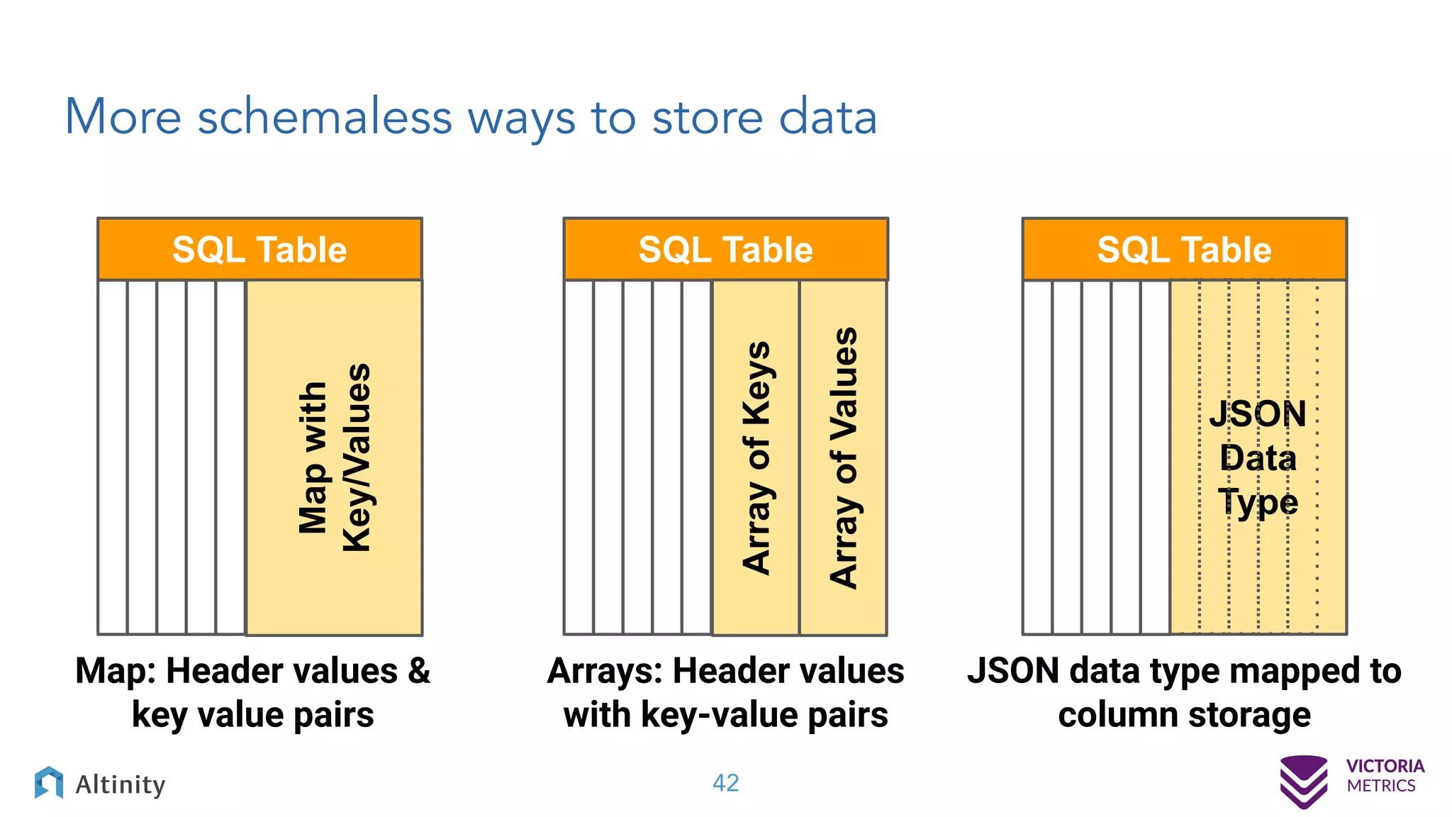 More schemaless ways to store data SQL Table Array of Keys Arrays: Header values with key-value pairs Array of Values SQL Table Map with Key/Values Map: Header values & key value pairs SQL Table JSON Data Type JSON data type mapped to column storage 42 