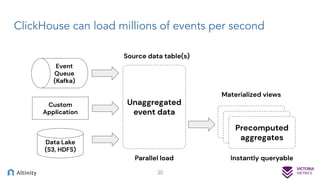 ClickHouse can load millions of events per second
30
Unaggregated
event data
Source data table(s)
Parallel load
Event
Queu...