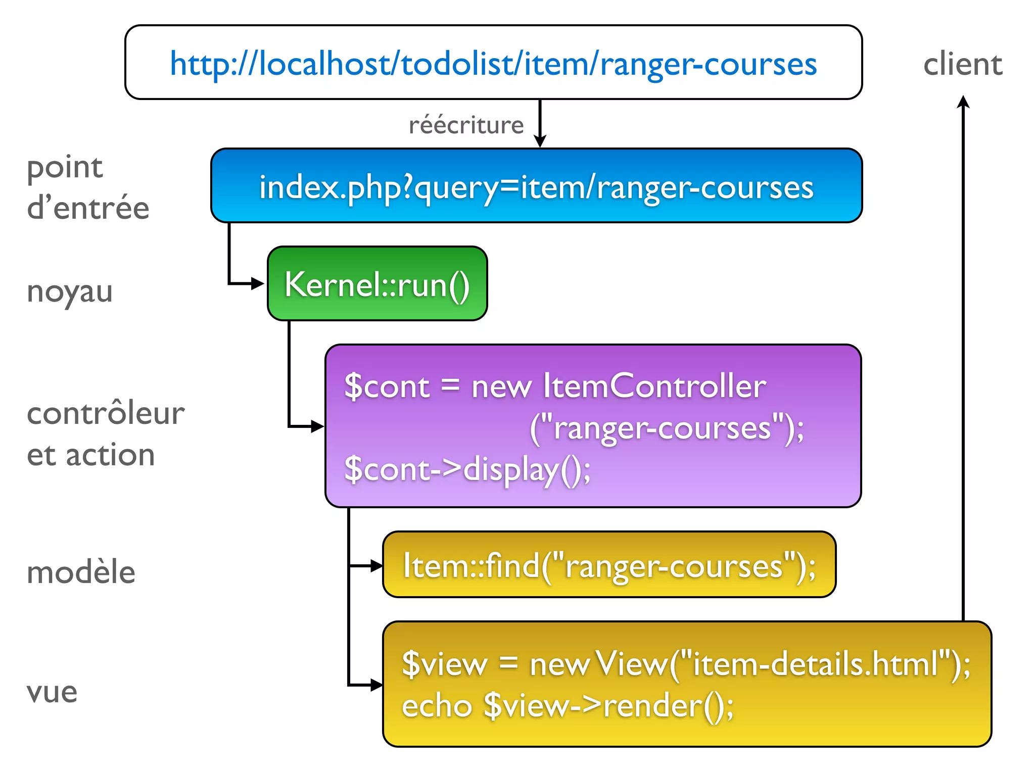 index.php?query=item/ranger-courses
point
d’entrée
Kernel::run()
$cont = new ItemController
	

 	

 	

 	

 ("ranger-courses");
$cont->display();
noyau
contrôleur
et action
modèle Item::ﬁnd("ranger-courses");
$view = newView("item-details.html");
echo $view->render();vue
clienthttp://localhost/todolist/item/ranger-courses
réécriture
 