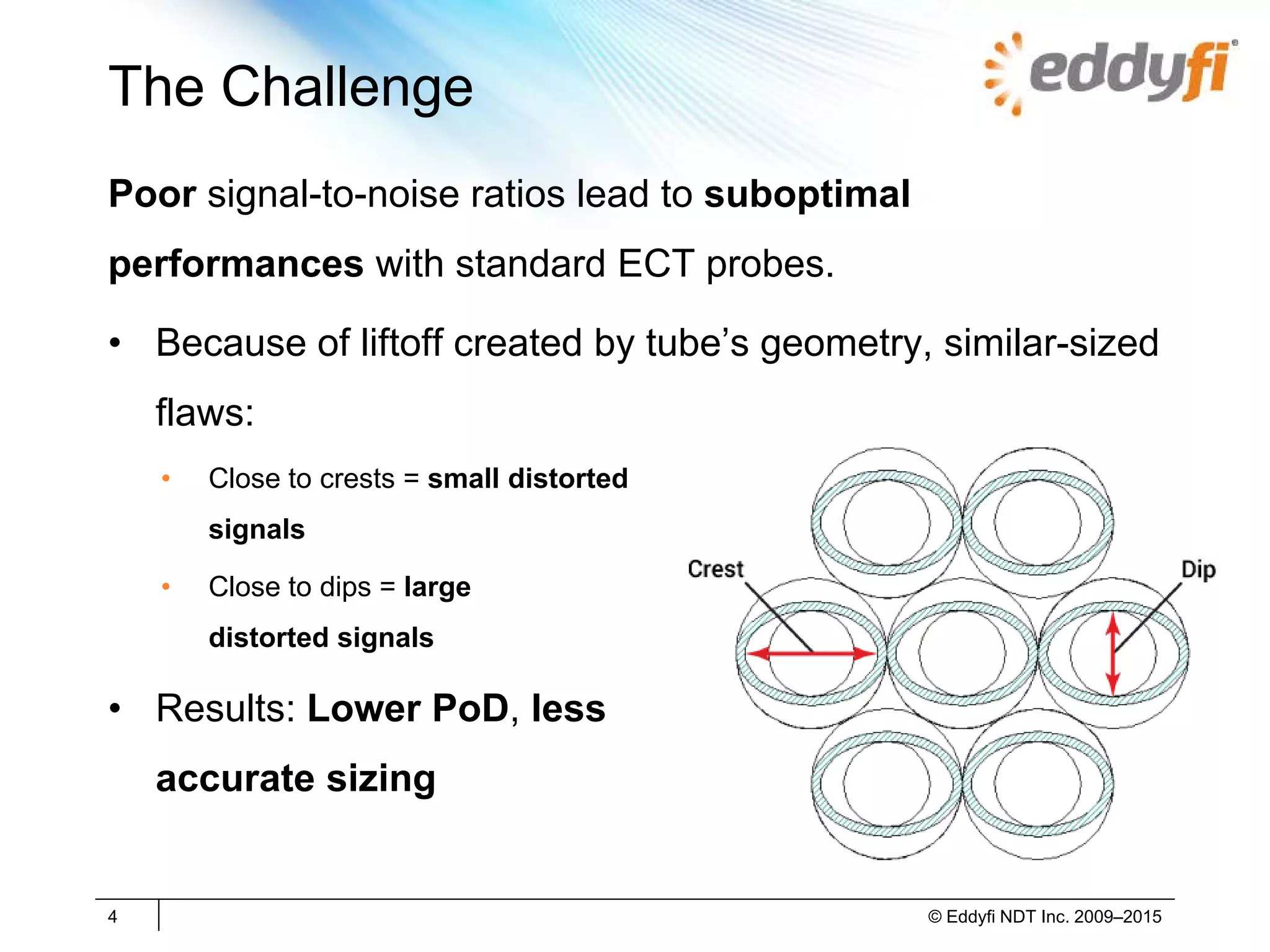The Challenge
Poor signal-to-noise ratios lead to suboptimal
performances with standard ECT probes.
• Because of liftoff created by tube’s geometry, similar-sized
flaws:
• Close to crests = small distorted
signals
• Close to dips = large
distorted signals
• Results: Lower PoD, less
accurate sizing
4 © Eddyfi NDT Inc. 2009–2015
 