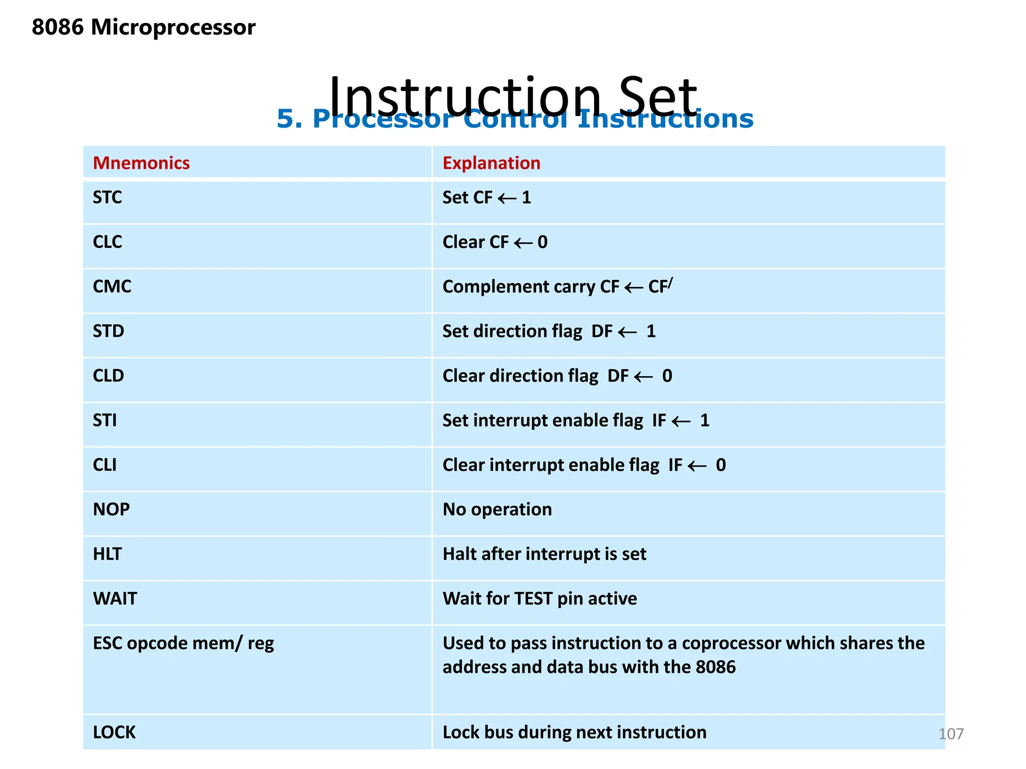 Mnemonics Explanation
STC Set CF  1
CLC Clear CF  0
CMC Complement carry CF  CF/
STD Set direction flag DF  1
CLD Clear direction flag DF  0
STI Set interrupt enable flag IF  1
CLI Clear interrupt enable flag IF  0
NOP No operation
HLT Halt after interrupt is set
WAIT Wait for TEST pin active
ESC opcode mem/ reg Used to pass instruction to a coprocessor which shares the
address and data bus with the 8086
LOCK Lock bus during next instruction
5. Processor Control Instructions
Instruction Set
107
8086 Microprocessor
 