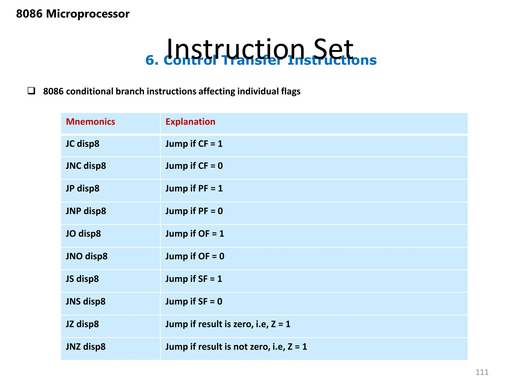 6. Control Transfer Instructions
Instruction Set
111
8086 Microprocessor
Mnemonics Explanation
JC disp8 Jump if CF = 1
JNC disp8 Jump if CF = 0
JP disp8 Jump if PF = 1
JNP disp8 Jump if PF = 0
JO disp8 Jump if OF = 1
JNO disp8 Jump if OF = 0
JS disp8 Jump if SF = 1
JNS disp8 Jump if SF = 0
JZ disp8 Jump if result is zero, i.e, Z = 1
JNZ disp8 Jump if result is not zero, i.e, Z = 1
 8086 conditional branch instructions affecting individual flags
 