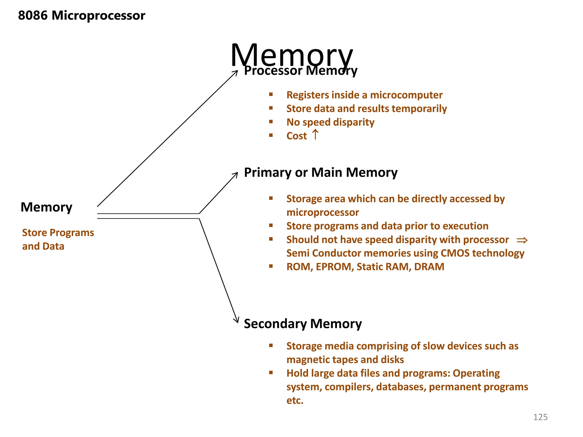 Memory
125
8086 Microprocessor
Memory
Processor Memory
Primary or Main Memory
Secondary Memory
Store Programs
and Data
 Registers inside a microcomputer
 Store data and results temporarily
 No speed disparity
 Cost 
 Storage area which can be directly accessed by
microprocessor
 Store programs and data prior to execution
 Should not have speed disparity with processor 
Semi Conductor memories using CMOS technology
 ROM, EPROM, Static RAM, DRAM
 Storage media comprising of slow devices such as
magnetic tapes and disks
 Hold large data files and programs: Operating
system, compilers, databases, permanent programs
etc.
 
