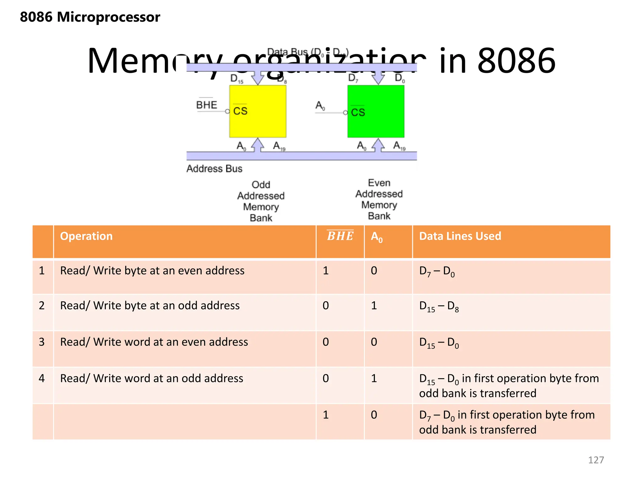 Memory organization in 8086
127
8086 Microprocessor
Operation 𝑩𝑯𝑬 A0 Data Lines Used
1 Read/ Write byte at an even address 1 0 D7 – D0
2 Read/ Write byte at an odd address 0 1 D15 – D8
3 Read/ Write word at an even address 0 0 D15 – D0
4 Read/ Write word at an odd address 0 1 D15 – D0 in first operation byte from
odd bank is transferred
1 0 D7 – D0 in first operation byte from
odd bank is transferred
 