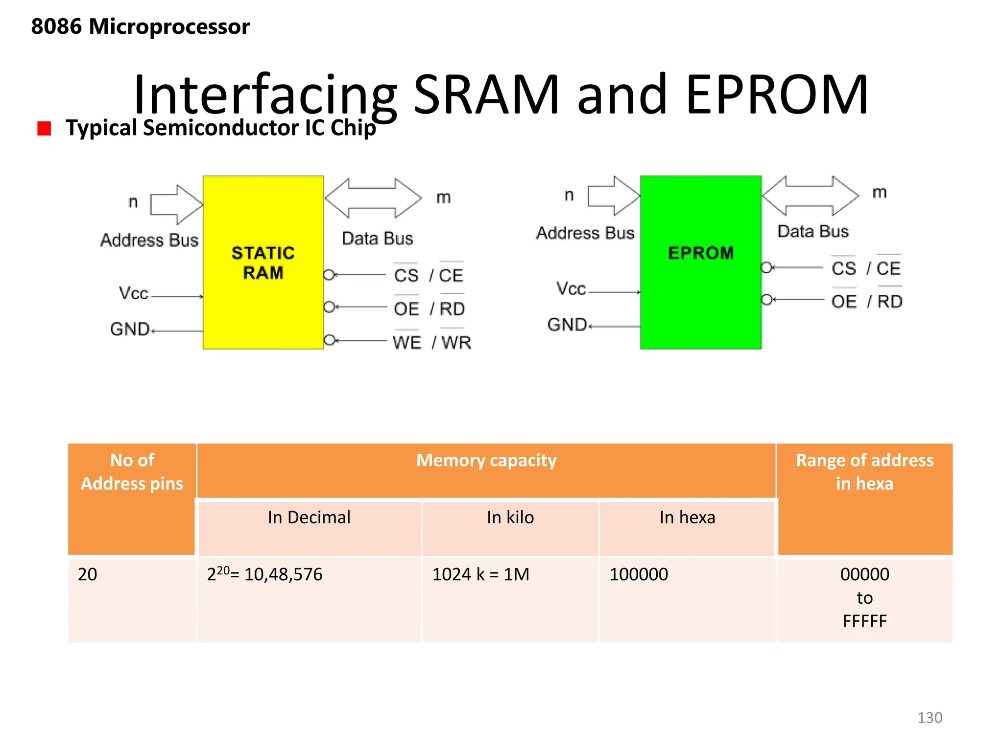 Interfacing SRAM and EPROM
130
8086 Microprocessor
Typical Semiconductor IC Chip
No of
Address pins
Memory capacity Range of address
in hexa
In Decimal In kilo In hexa
20 220= 10,48,576 1024 k = 1M 100000 00000
to
FFFFF
 