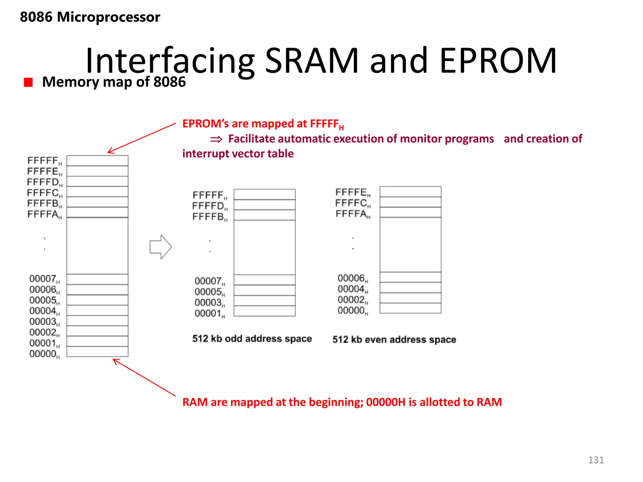 Interfacing SRAM and EPROM
131
8086 Microprocessor
Memory map of 8086
RAM are mapped at the beginning; 00000H is allotted to RAM
EPROM’s are mapped at FFFFFH
 Facilitate automatic execution of monitor programs and creation of
interrupt vector table
 