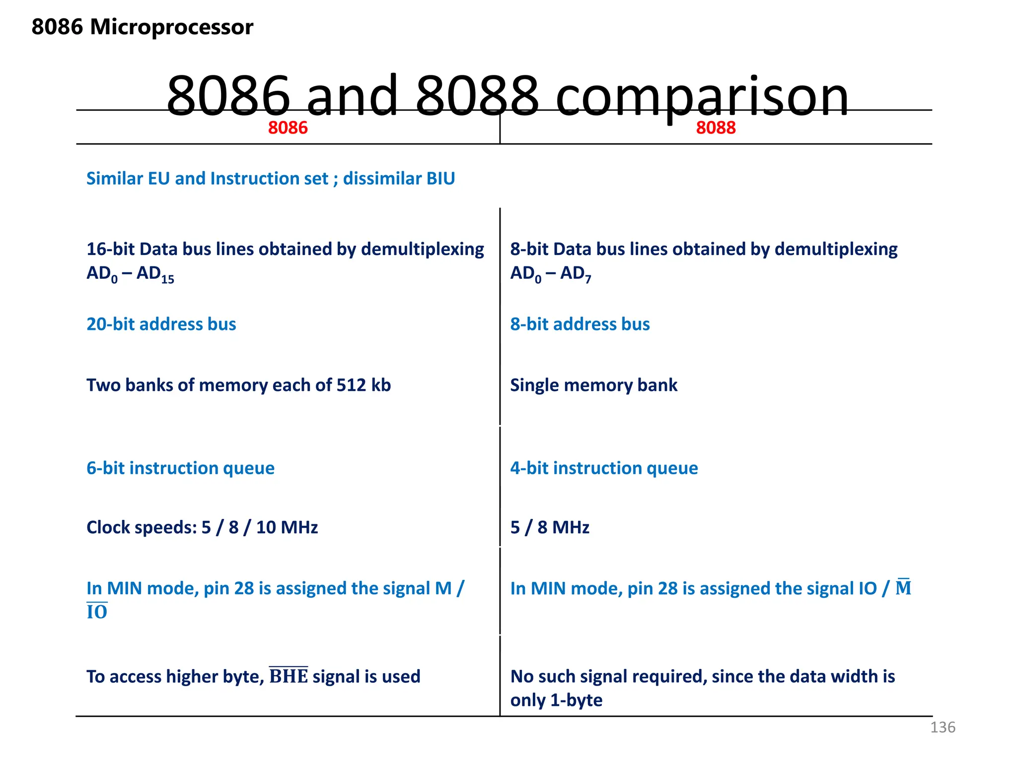 8086 and 8088 comparison
136
8086 Microprocessor
8086 8088
Similar EU and Instruction set ; dissimilar BIU
16-bit Data bus lines obtained by demultiplexing
AD0 – AD15
8-bit Data bus lines obtained by demultiplexing
AD0 – AD7
20-bit address bus 8-bit address bus
Two banks of memory each of 512 kb Single memory bank
6-bit instruction queue 4-bit instruction queue
Clock speeds: 5 / 8 / 10 MHz 5 / 8 MHz
In MIN mode, pin 28 is assigned the signal M /
𝐈𝐎
In MIN mode, pin 28 is assigned the signal IO / 𝐌
To access higher byte, 𝐁𝐇𝐄 signal is used No such signal required, since the data width is
only 1-byte
 