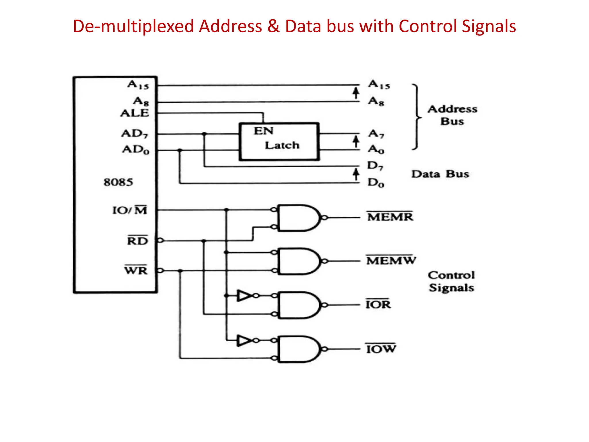 De-multiplexed Address & Data bus with Control Signals
 