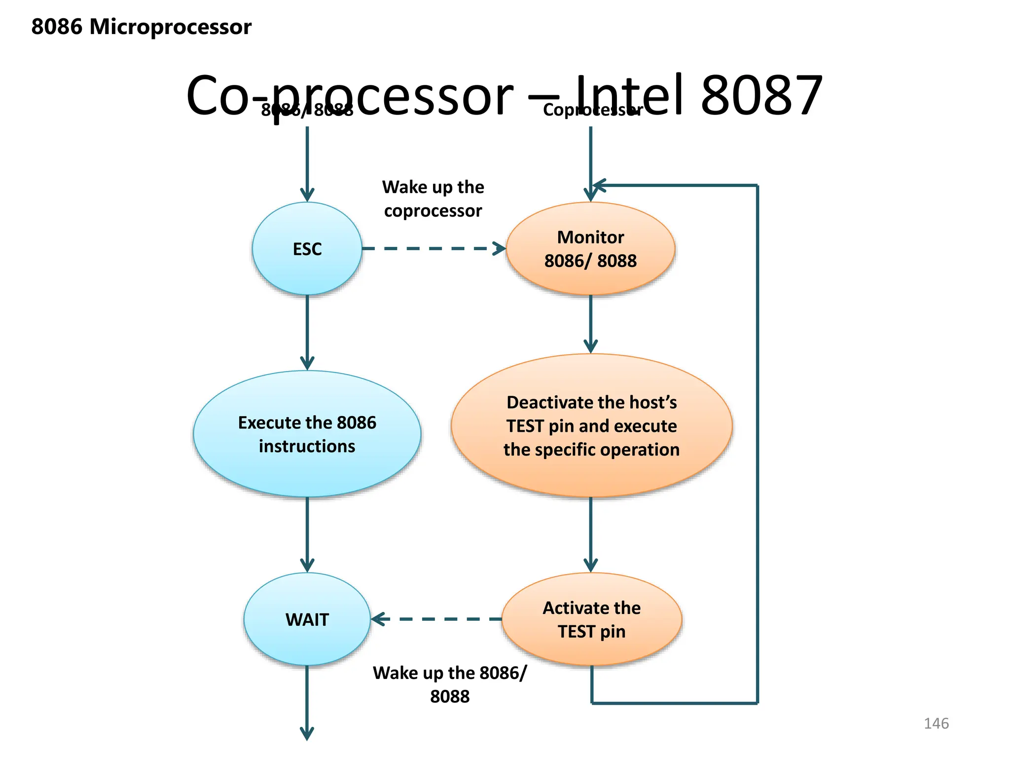 Co-processor – Intel 8087
146
8086 Microprocessor
ESC
Execute the 8086
instructions
WAIT
Monitor
8086/ 8088
Deactivate the host’s
TEST pin and execute
the specific operation
Activate the
TEST pin
Wake up the
coprocessor
Wake up the 8086/
8088
8086/ 8088 Coprocessor
 