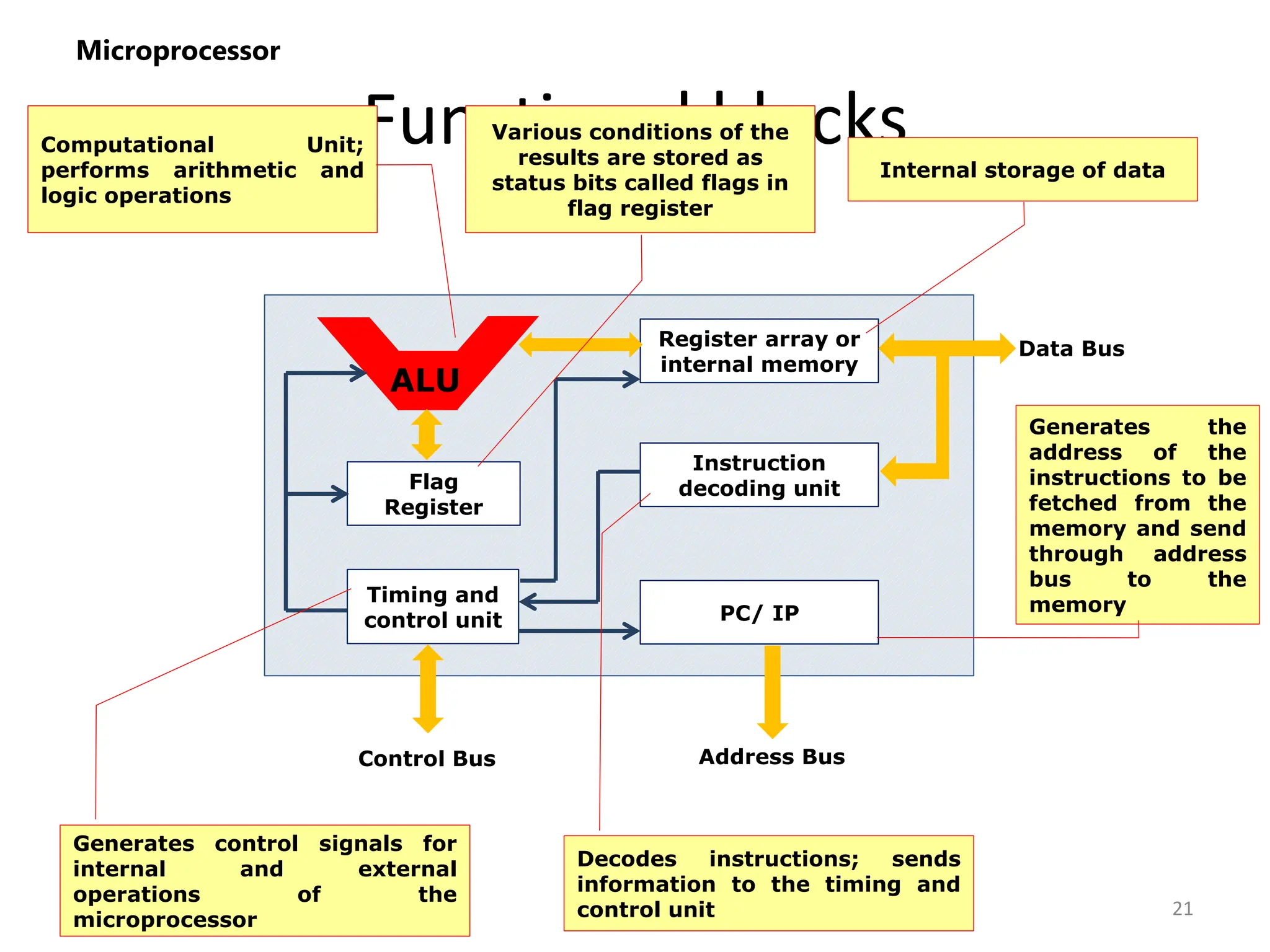 Functional blocks
Microprocessor
Flag
Register
Timing and
control unit
Register array or
internal memory
Instruction
decoding unit
PC/ IP
ALU
Control Bus Address Bus
Data Bus
21
Computational Unit;
performs arithmetic and
logic operations
Various conditions of the
results are stored as
status bits called flags in
flag register
Internal storage of data
Generates the
address of the
instructions to be
fetched from the
memory and send
through address
bus to the
memory
Decodes instructions; sends
information to the timing and
control unit
Generates control signals for
internal and external
operations of the
microprocessor
 